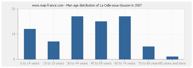 Men age distribution of La Celle-sous-Gouzon in 2007